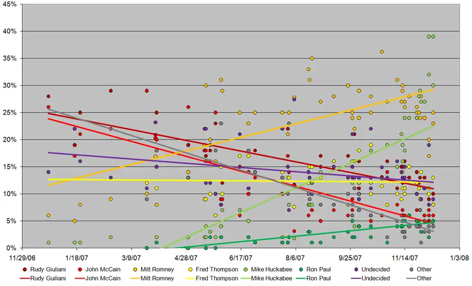 Pre-caucus opinion polling statistics throughout the campaign season.