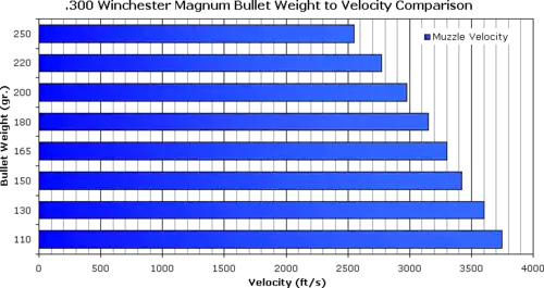 400 Winchester Magnum bullet energy levels