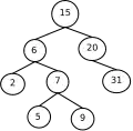 Tree chart