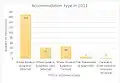 Accommodation types 2011[1]