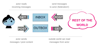 The image depicts a infographic of the basic functionality of ActivityPub. It shows a person (known as an Actor in ActivityPub terminology) reading incoming messages ("activities") from an inbox, which receives messages from other Actors (depicted as a cloud labeled "REST OF THE WORLD") via federation. The Actor also sends messages to their outbox, which the rest of the world receives via federation.