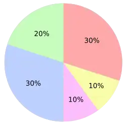 A pie chart showing 2005 population distribution in the parish of Aldermaston