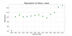 The population of Alton, Iowa from US census data