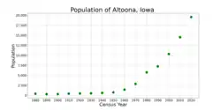 The population of Altoona, Iowa from US census data