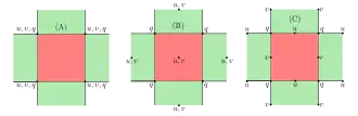 Schematic of three different grids used in OGCMs.