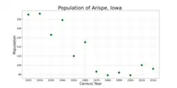 The population of Arispe, Iowa from US census data