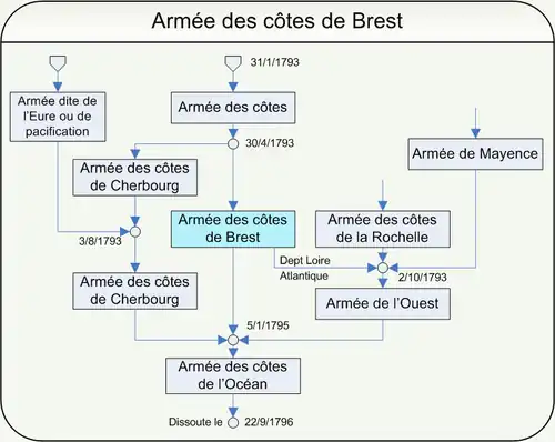 Chart shows the evolution of the Revolutionary French armies of the West.