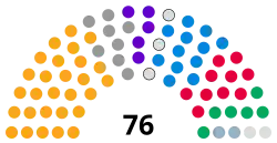 BCP Council composition
