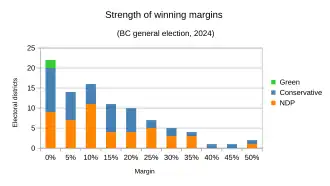 Marginal results analyzed by winning party