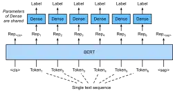 Part-of-speech tagging