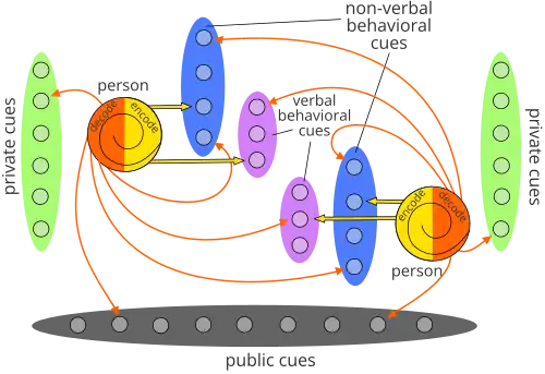 Diagram of Barnlund's model of interpersonal communication