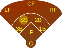 A diagram of a baseball field and defensive positions, with shortstop highlighted on the left side of the infield.