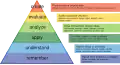 Bloom's revised taxonomy organized as a pyramid of learning levels with explanations of each