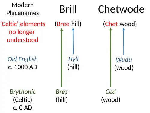 Brill, Chetwode etymologies from Brythonic ('Celtic') and Old English[6]