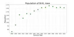 The population of Britt, Iowa from US census data
