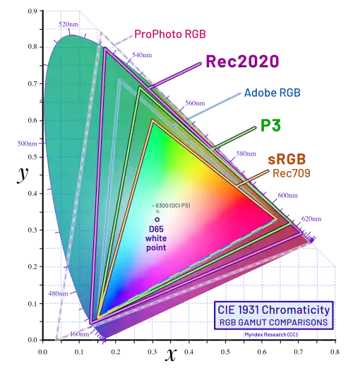 CIE 1931 chromatography diagram, without lines defining the gamut of Rec 2020 as well as some other common RGB gamuts for comparison.
