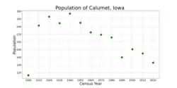The population of Calumet, Iowa from US census data