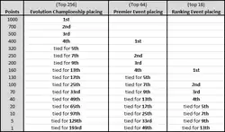 A table listing the amount of points players get depending on tournament type and placing.