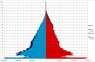 China population pyramid as of 2nd National Census day on July 1, 1964