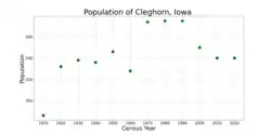 The population of Cleghorn, Iowa from US census data
