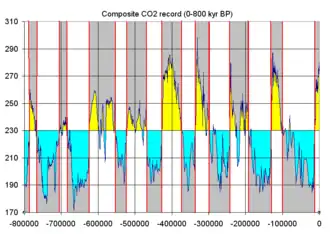 Graph showing CO2 levels, highlit to indicate glacial cycles