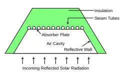Compact linear Fresnel reflector absorber transfers solar energy into working thermal fluid