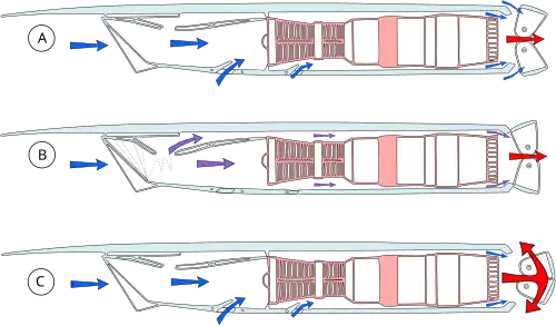 Airframe secondary nozzle positions when A) taking off B) Mach 2 cruise C) thrust reversing.
