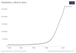 Demographics of Ivory Coast from Our World in Data, 2022; number of inhabitants in thousands.