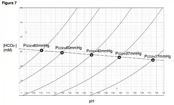 Figure 7. A titration curve can be generated for any given PCO2.