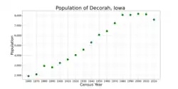 The population of Decorah, Iowa from US census data