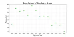 The population of Dedham, Iowa from US census data