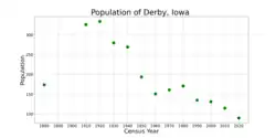 The population of Derby, Iowa from US census data