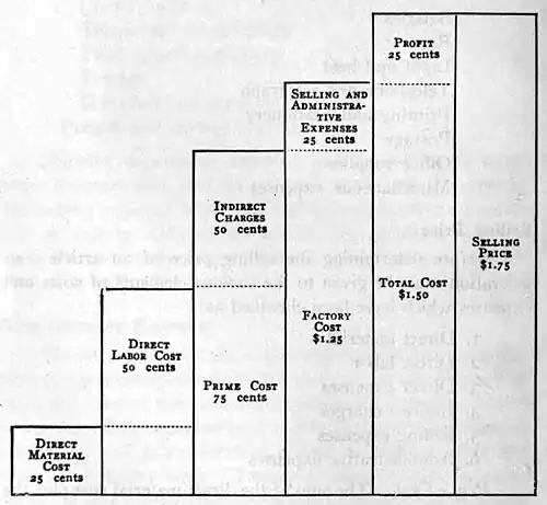 Diagram Showing Relations of Cost Elements to Selling Price