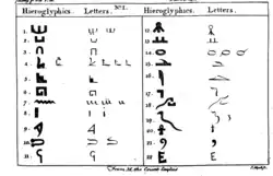 Illustration from the 1765 edition of The Divine Legation of Moses, showing the theory of the Comte de Caylus on Egyptian hieroglyphics.
