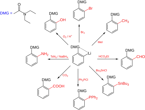 Scheme 2. Scope of DoM reactions (ref. Snieckus 1990)