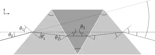 A double-Amici prism, showing the apex angles ('"`UNIQ--postMath-00000024-QINU`"' and '"`UNIQ--postMath-00000025-QINU`"') of the three elements, and the angles of incidence '"`UNIQ--postMath-00000026-QINU`"' and refraction '"`UNIQ--postMath-00000027-QINU`"' at each interface.