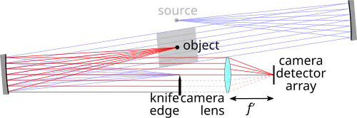 Optical layout of a two-mirror schlieren system, showing the deviated rays imaged at the camera's detector