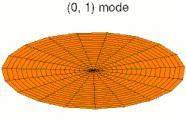 A standing wave on a circular membrane, an example of standing waves in two dimensions. This is the fundamental mode.