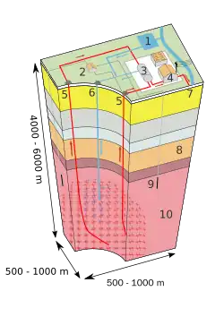 Image 15Enhanced geothermal system 1:Reservoir 2:Pump&nbsp;house 3:Heat&nbsp;exchanger 4:Turbine&nbsp;hall 5:Production&nbsp;well 6:Injection&nbsp;well 7:Hot water to district heating 8:Porous&nbsp;sediments 9:Observation&nbsp;well 10:Crystalline&nbsp;bedrock (from Geothermal power)