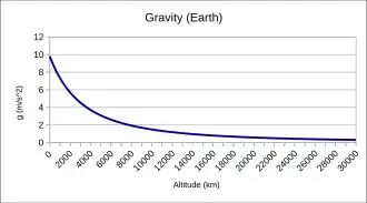 The gravity of a body is inversely proportional to the distance form that body. This graph displays this relation as the distance changes from the surface (0&nbsp;km) to 30000&nbsp;km.