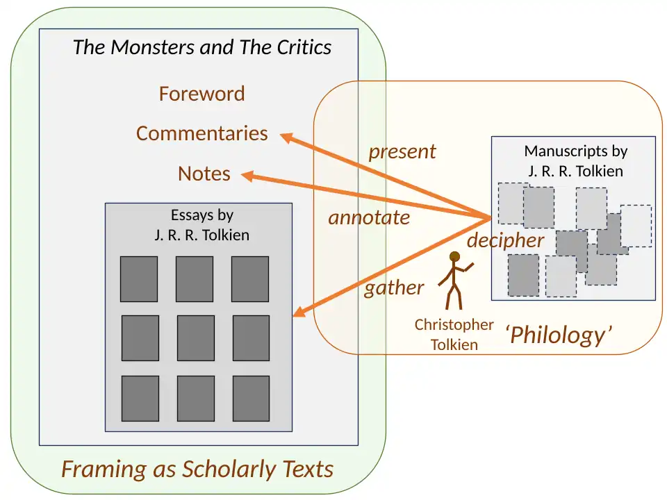 Editorial framing of The Monsters and the Critics, and Other Essays by Christopher Tolkien presents it as a set of scholarly texts.[21]