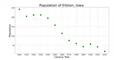 The population of Ellston, Iowa from US census data