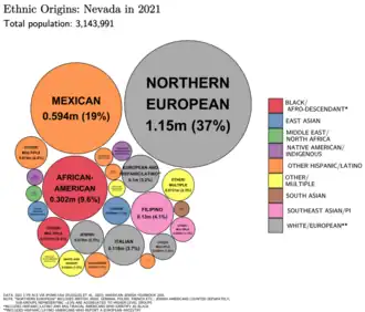 Image 3Ethnic origins in Nevada (from Nevada)
