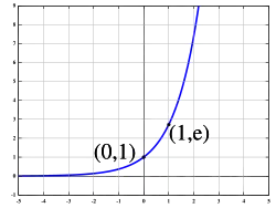 Graph of the exponential function