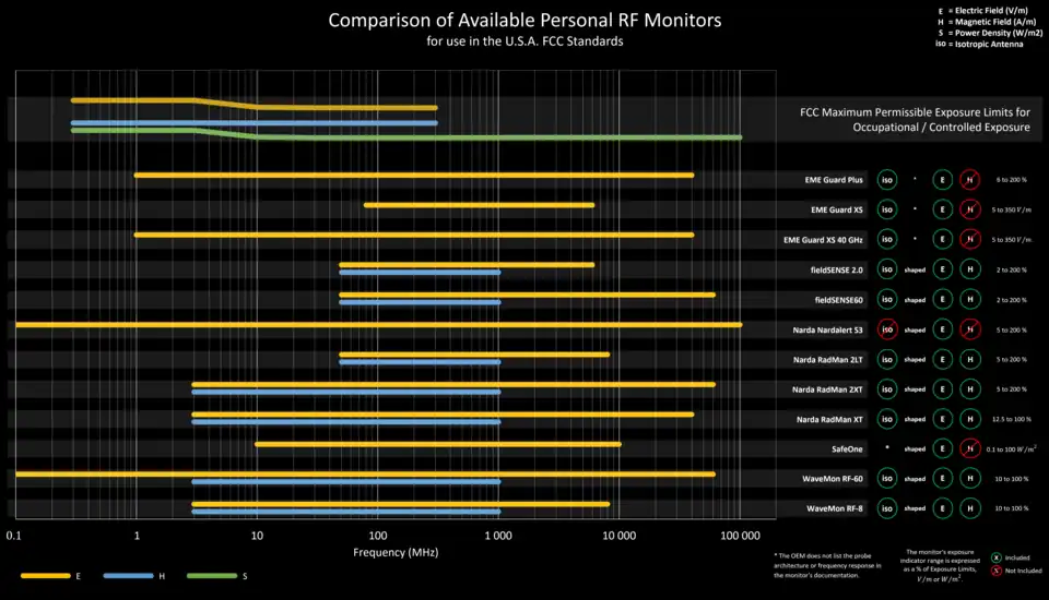 A comprehensive view of personal RF monitors