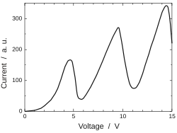 Graph. The vertical axis is labelled "current", and ranges from 0 to 300 in arbitrary units. The horizontal axis is labelled "voltage", and ranges from 0 to 15&nbsp;volts.