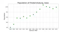 The population of Fredericksburg, Iowa from US census data