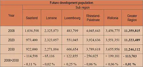 Future development population Greater Region of Luxembourg