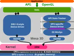 Illustration of differences between Gallium3D and Direct Rendering Infrastructure models