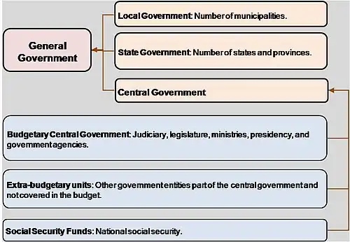Economic Structure of the General Government.